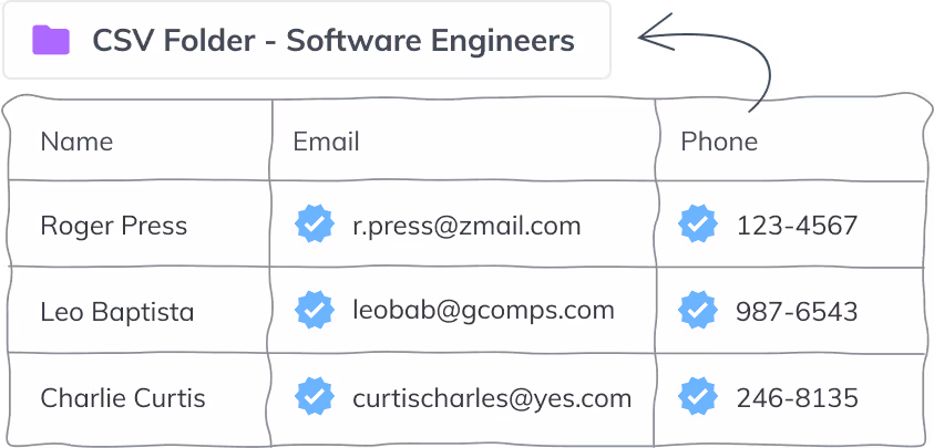 Reference how enriched contacts are added to SalesQL